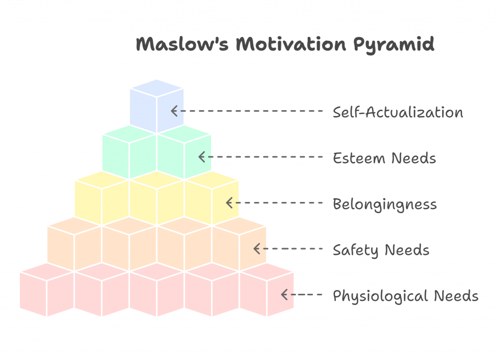 Maslow's Hierarchy of Needs and Purchasing Decisions